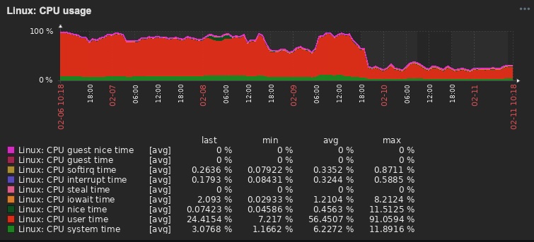 Graphique Zabbix montrant l'utilisation CPU du serveur Linux passant de 90-100% à moins de 20% après l'intervention